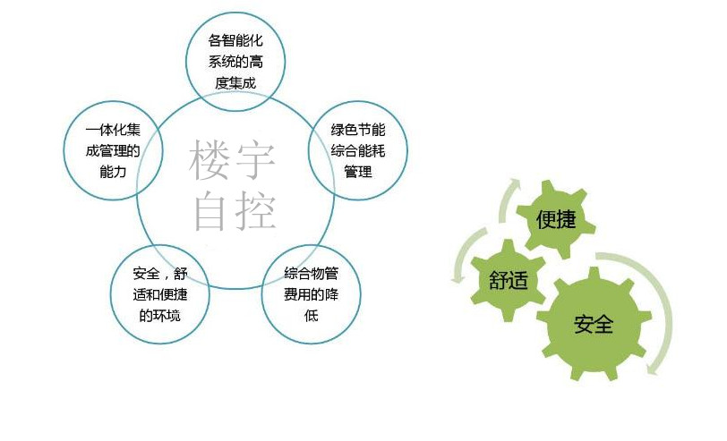 智能樓宇自控系統促進城市可持續發展！