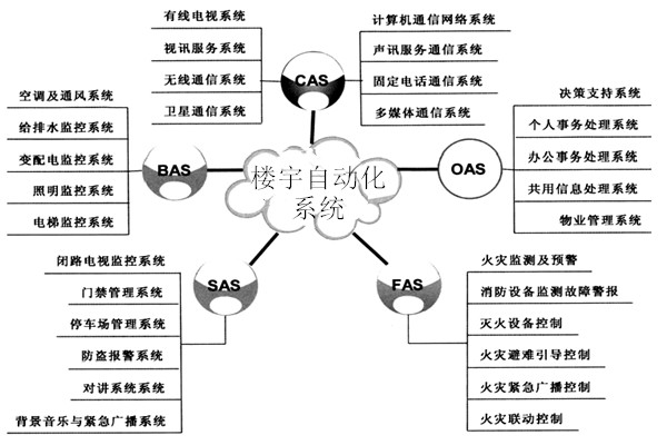樓宇自動化系統包括哪些子系統？