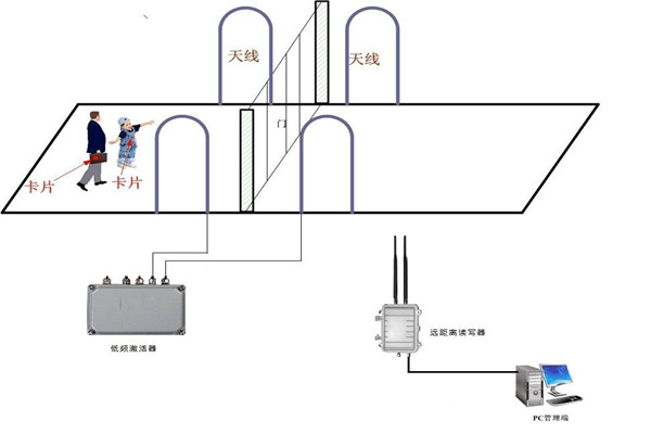 什么是樓宇控制系統RFID系統？