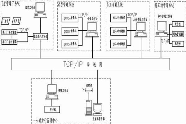 什么是智能樓宇控制系統的一卡通？