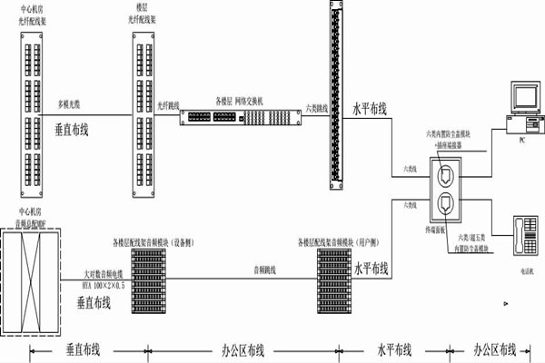 怎么操作綜合布線？某大樓樓宇自控系統清晰展現！