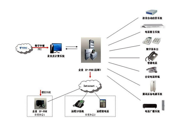 樓宇自控系統的通信及網絡控制！