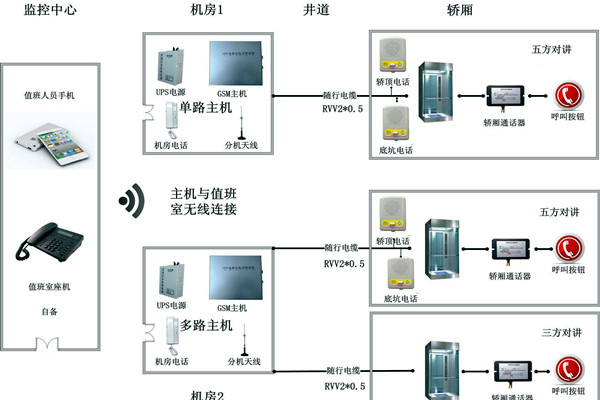 智能樓宇控制系統無線對講系統的設計！