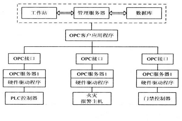 OPC如何能夠作用于樓宇自控系統？