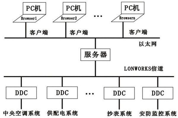 樓宇控制系統的層次關系分明與多樣化特點！
