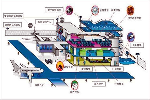 樓宇智能化系統中的安全問題！