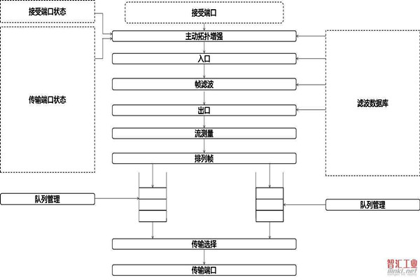 對于智能樓宇自控系統集成相關問題的解決措施！