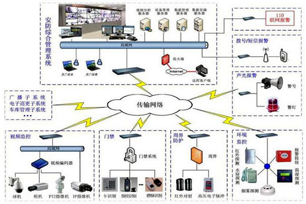樓宇自控安防系統的7大層級結構！