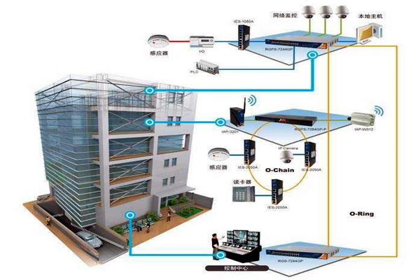 樓宇自動化技術擁有什么樣的研究背景？