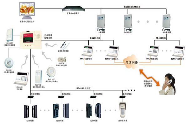 現代樓宇智能化系統的基本情況！