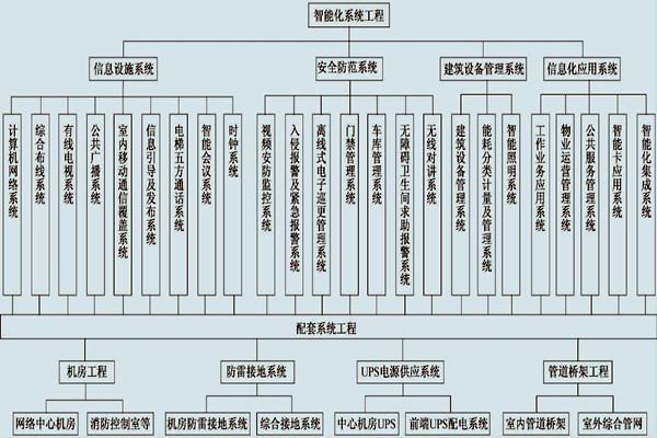 展廳樓宇控制系統的具體配置！