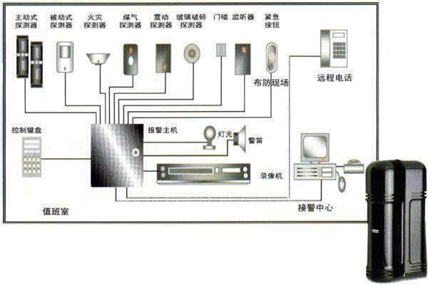 樓宇自動化入侵報警系統的部署！