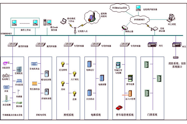 樓宇自動化系統故障診斷專家系統的基本結構！