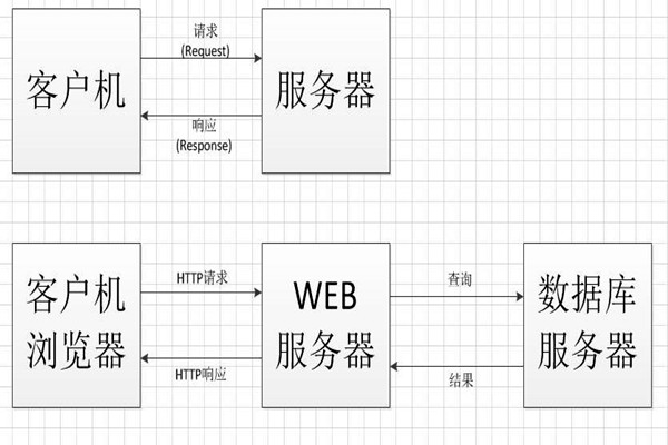 中間件技術將成為智能樓宇控制系統集成的橋梁！