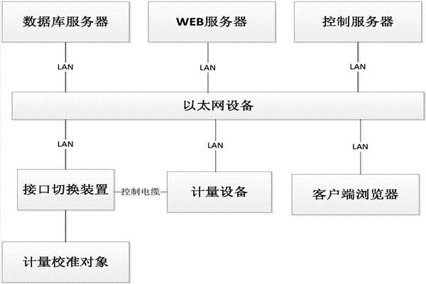樓宇控制系統的B/S軟件框架！