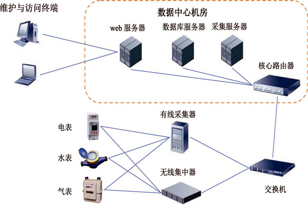 樓宇智能化能耗監測系統的建設方案！