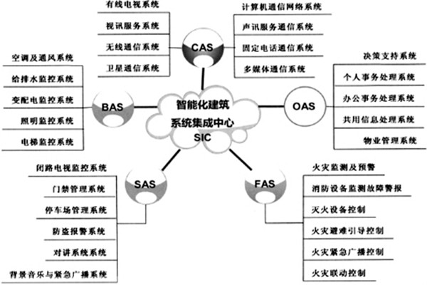 樓宇智能化系統的建設有哪些目的？