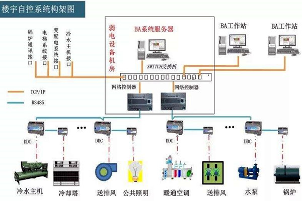 樓宇自控系統的工程范圍有哪些？
