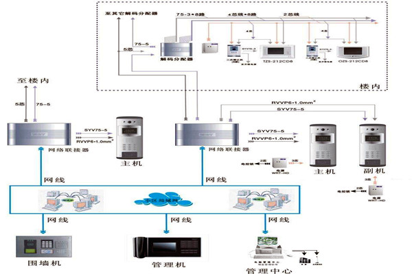 樓宇自控系統的所需材料與設備準備！