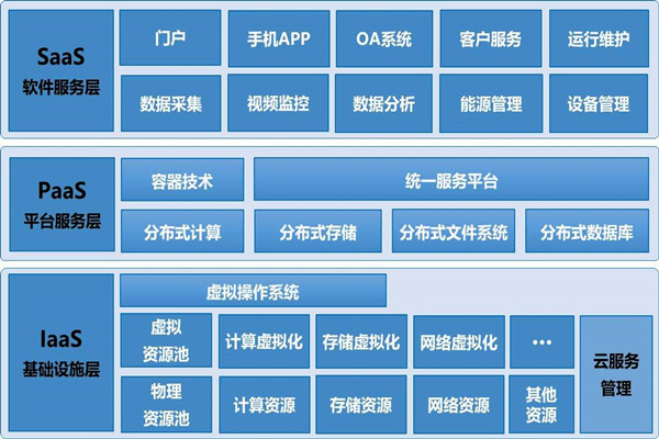 基于云平臺的樓宇自控系統構架！