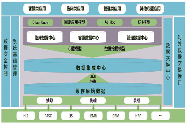 醫療機構樓宇智能化需要建設數據中心！