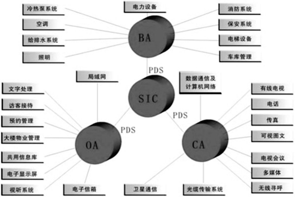 樓宇控制系統是什么意思？有什么特點？