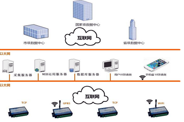 樓宇智能化系統的網絡規劃和平臺建設！