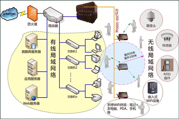 智能樓宇控制系統數字化的網絡共享傳輸！