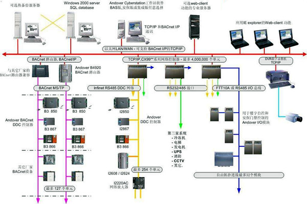 樓宇自控系統建設與相關專業的配合！