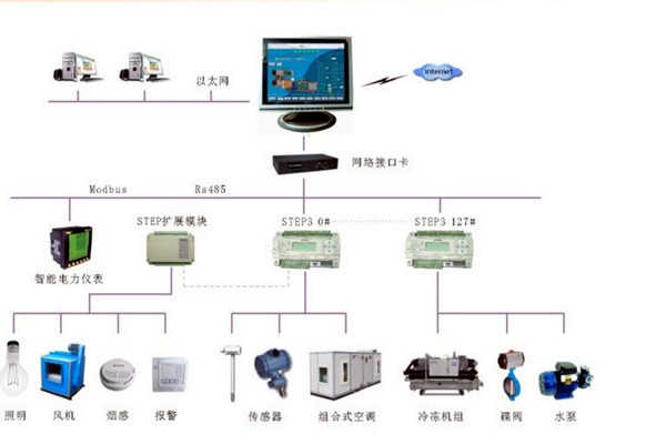智能樓宇控制系統的調試、試運行及驗收！(圖2)