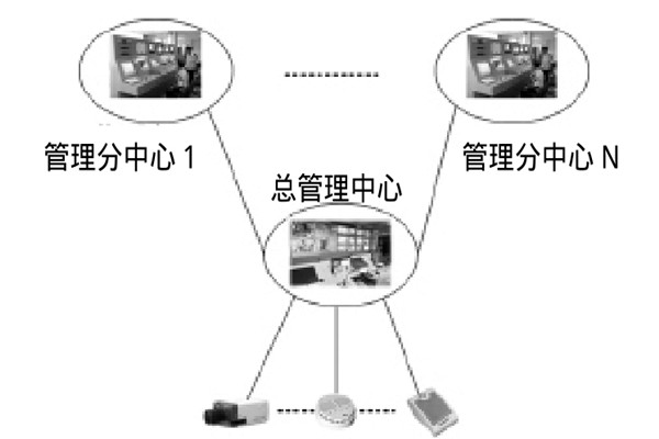 大型樓宇樓宇智能化系統的研發思路！