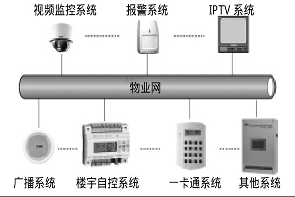 智能樓宇自控系統如何選擇系統總線？