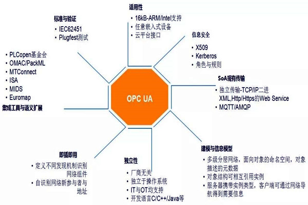 樓宇自動化系統模型的技術特點！