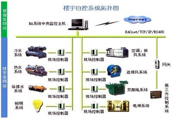 樓宇自控系統需要滿足哪些運行條件？