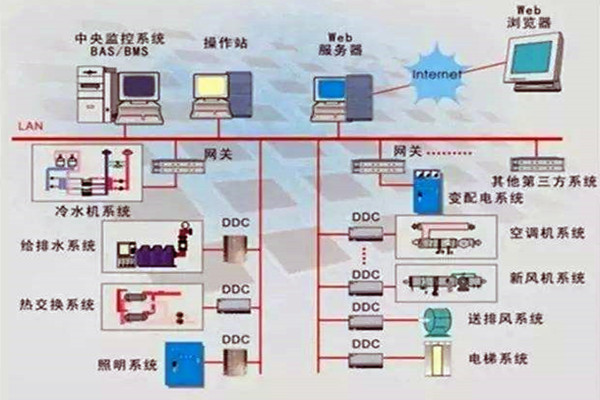 樓宇控制系統重要的四個子系統！