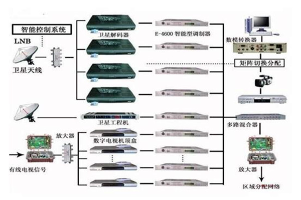 樓宇控制系統重要的四個子系統！