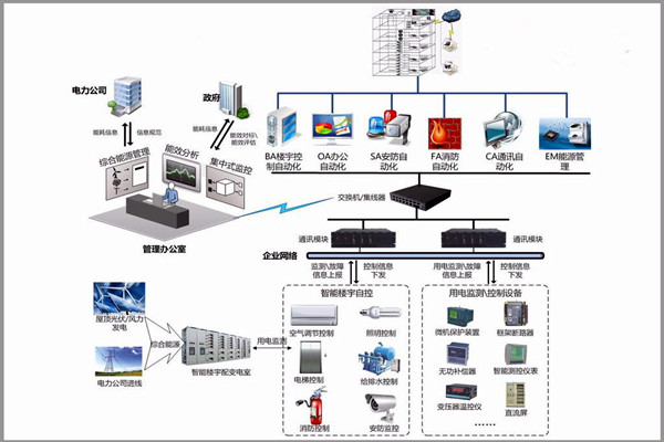 樓宇自控系統市場亂不亂，八個問題說了算！