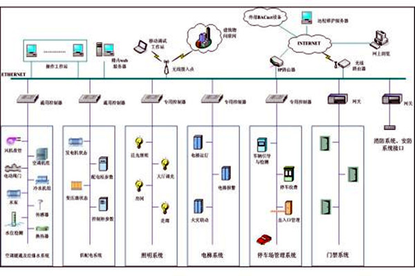 樓宇自控系統市場亂不亂，八個問題說了算！