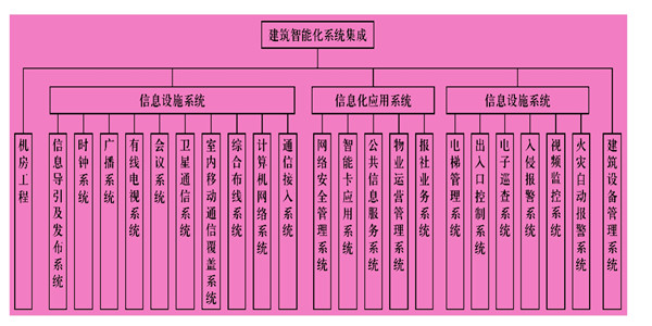 樓宇智能化系統主要由什么組成？