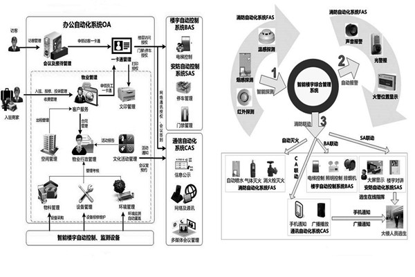 用戶需求分析階段樓宇自動化系統的工程監理！