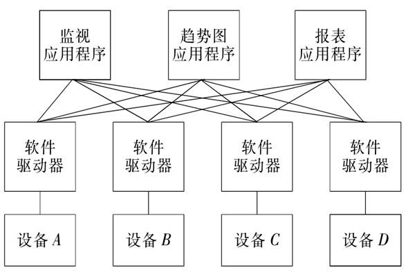 樓宇自控系統OPC的設備互聯原理！