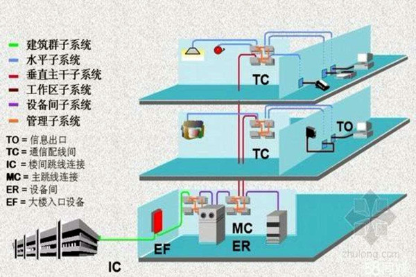 樓宇智能化系統的線路研究！