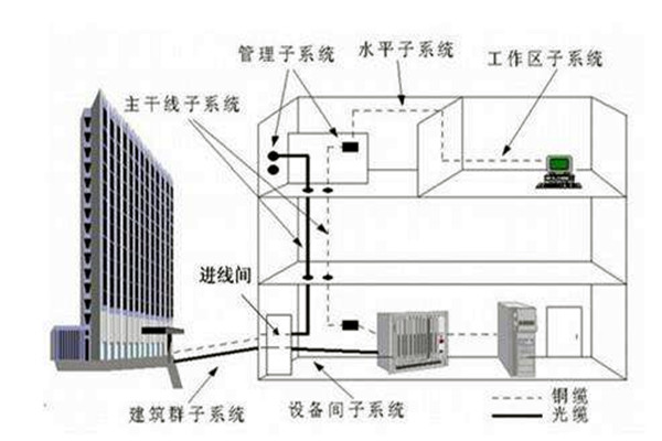 樓宇自控系統在弱電工程用電中的作用！