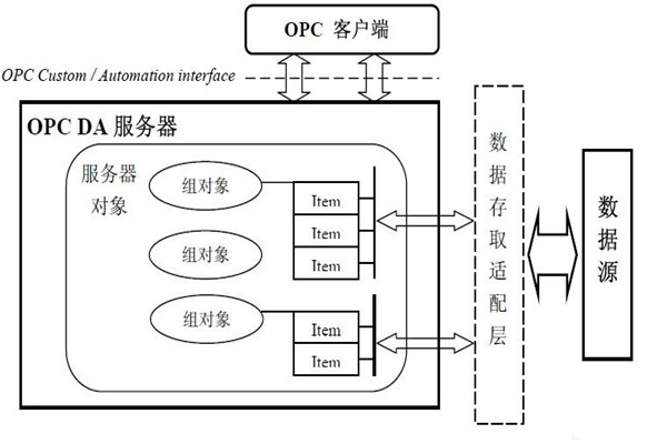 樓宇自動化系統為什么要用OPC技術？怎么用？