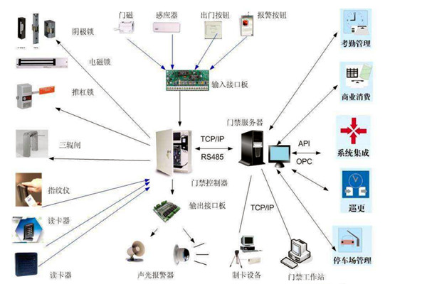 樓宇智能化系統對網絡通信技術的應用體現在哪些方面？