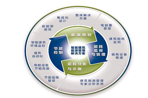 樓宇自控系統運行能耗設計與實測的差別！