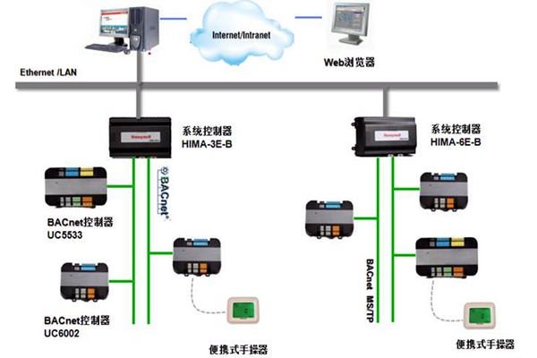 加強樓宇控制工程的協調管理和過程控制！(圖1)