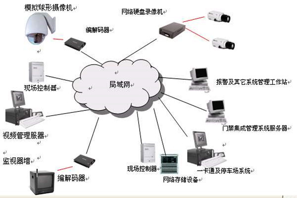 樓宇智能化系統的安全功能！(圖1)