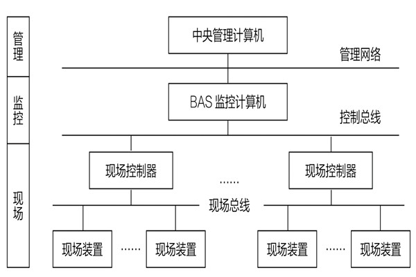 34層大廈樓宇自動化系統應用實例！(圖1)