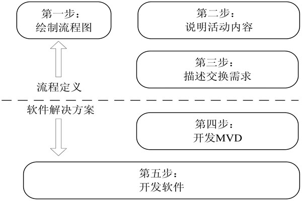 樓宇自控IDM方法的開發步驟！(圖1)